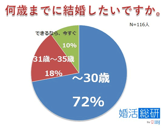 結婚したいと回答した人