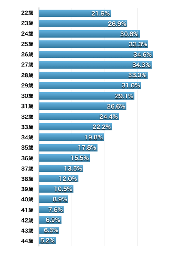 結婚する確率